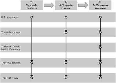 Self-Conscious or Fear of Hurting Another’s Feeling? An Experimental Investigation on Promise-Keeping
